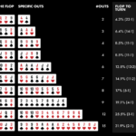 In poker, what are the odds and how are they calculated?
